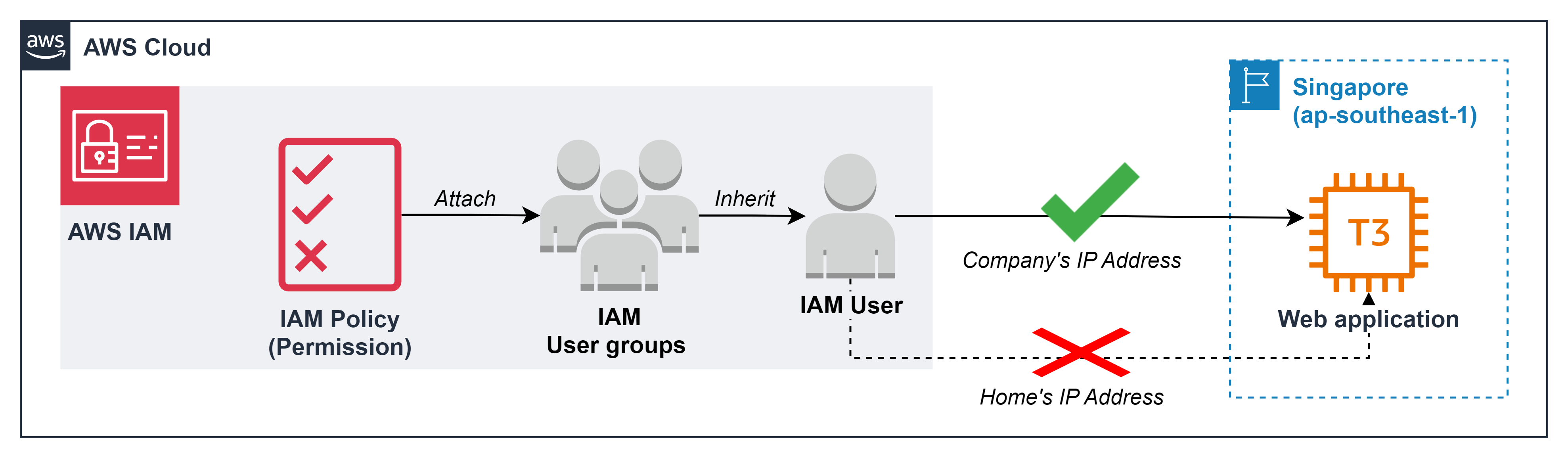 create vpc for linux instance