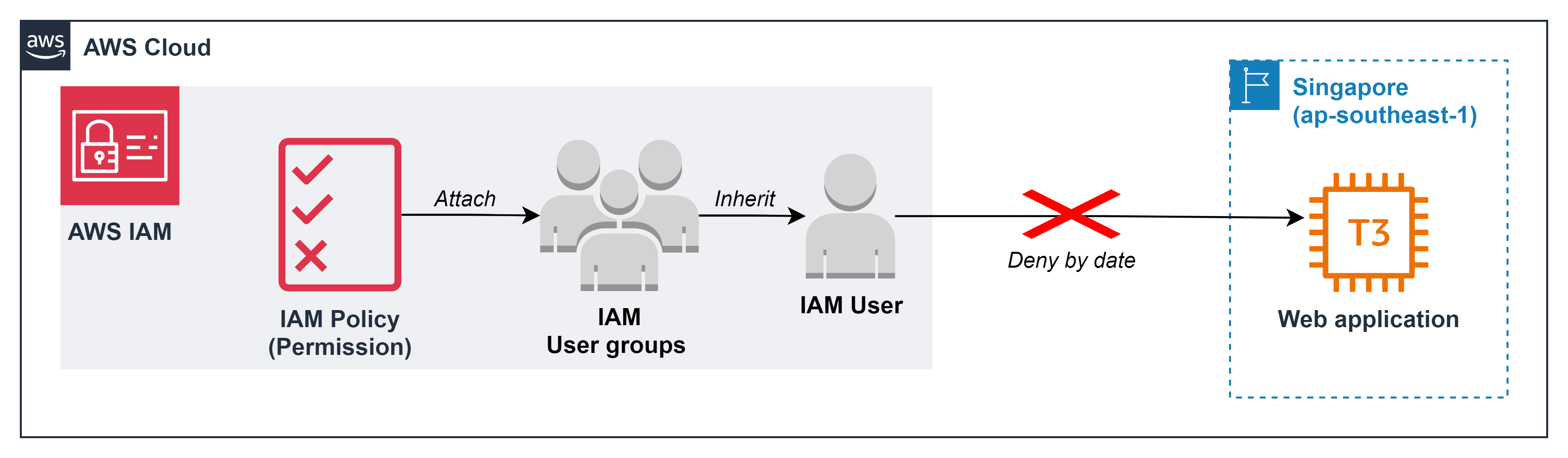 create vpc for linux instance