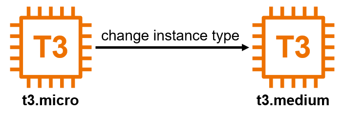 EC2 instance type modification diagram