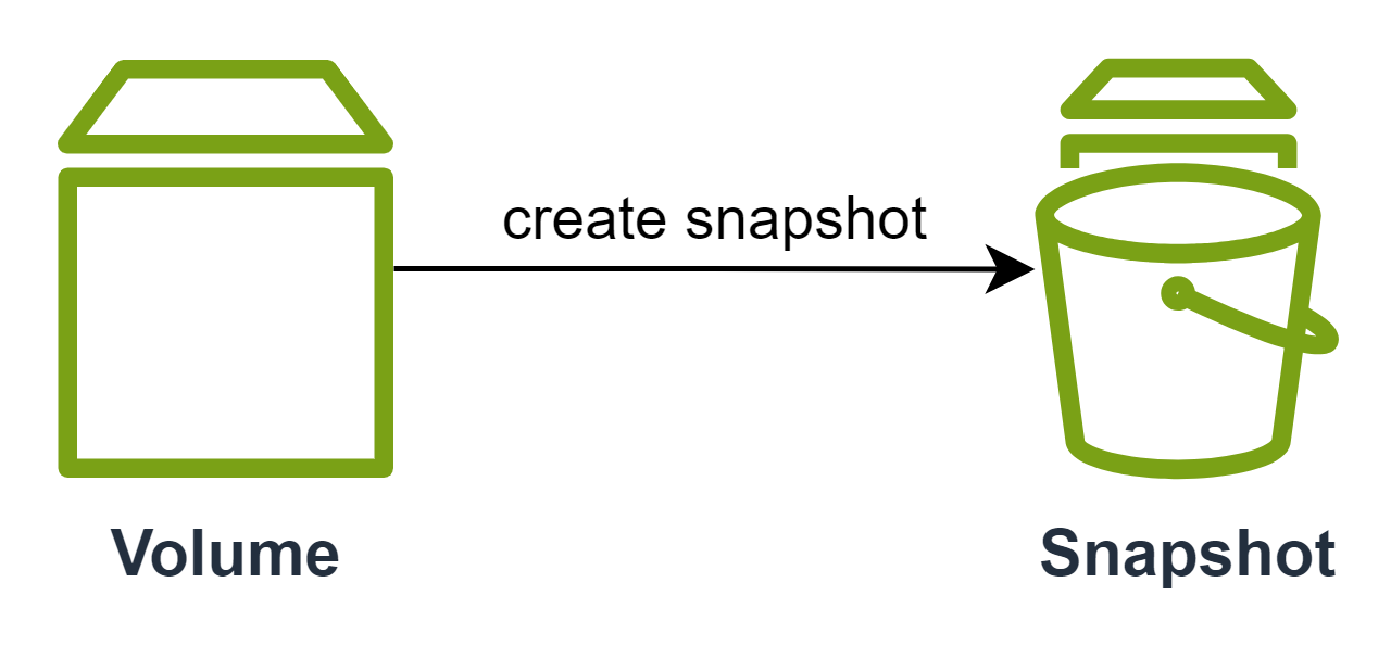 EBS snapshot architecture diagram
