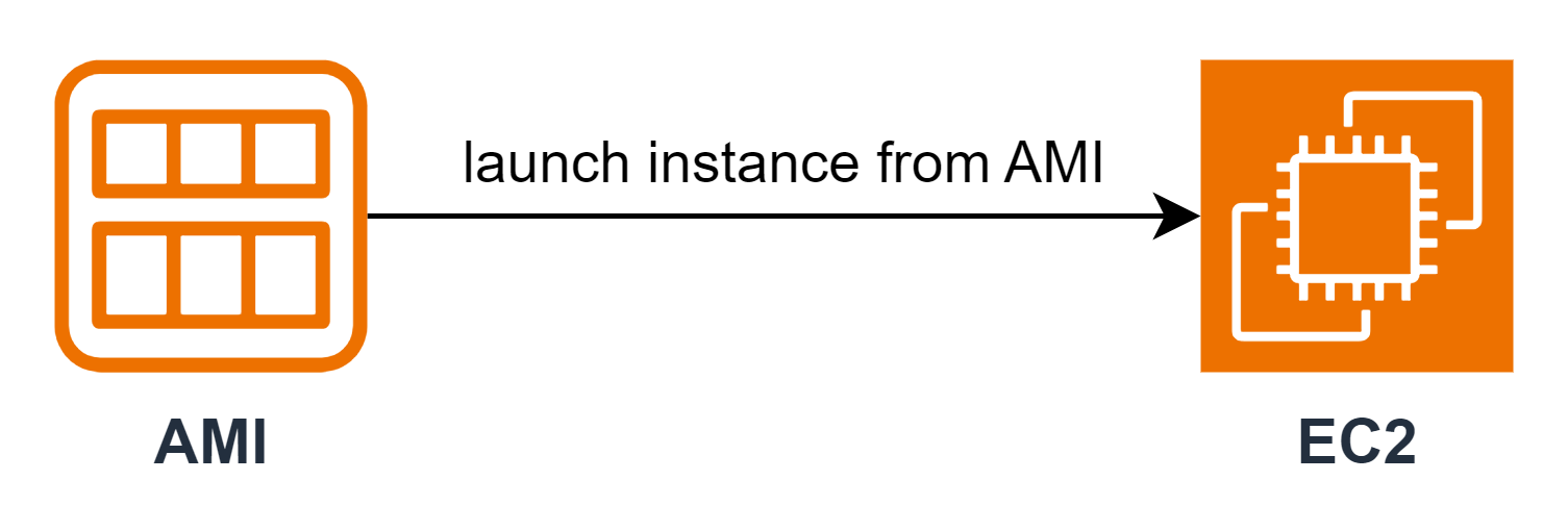 Custom AMI launch workflow diagram