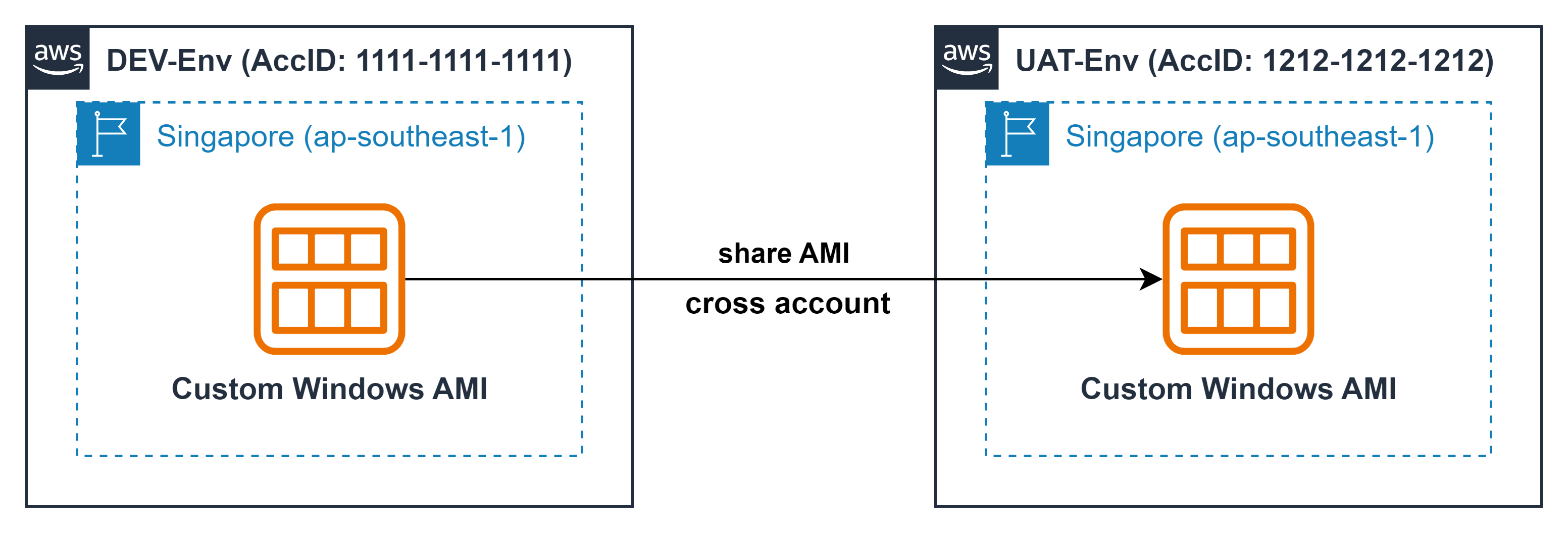 AMI sharing workflow diagram