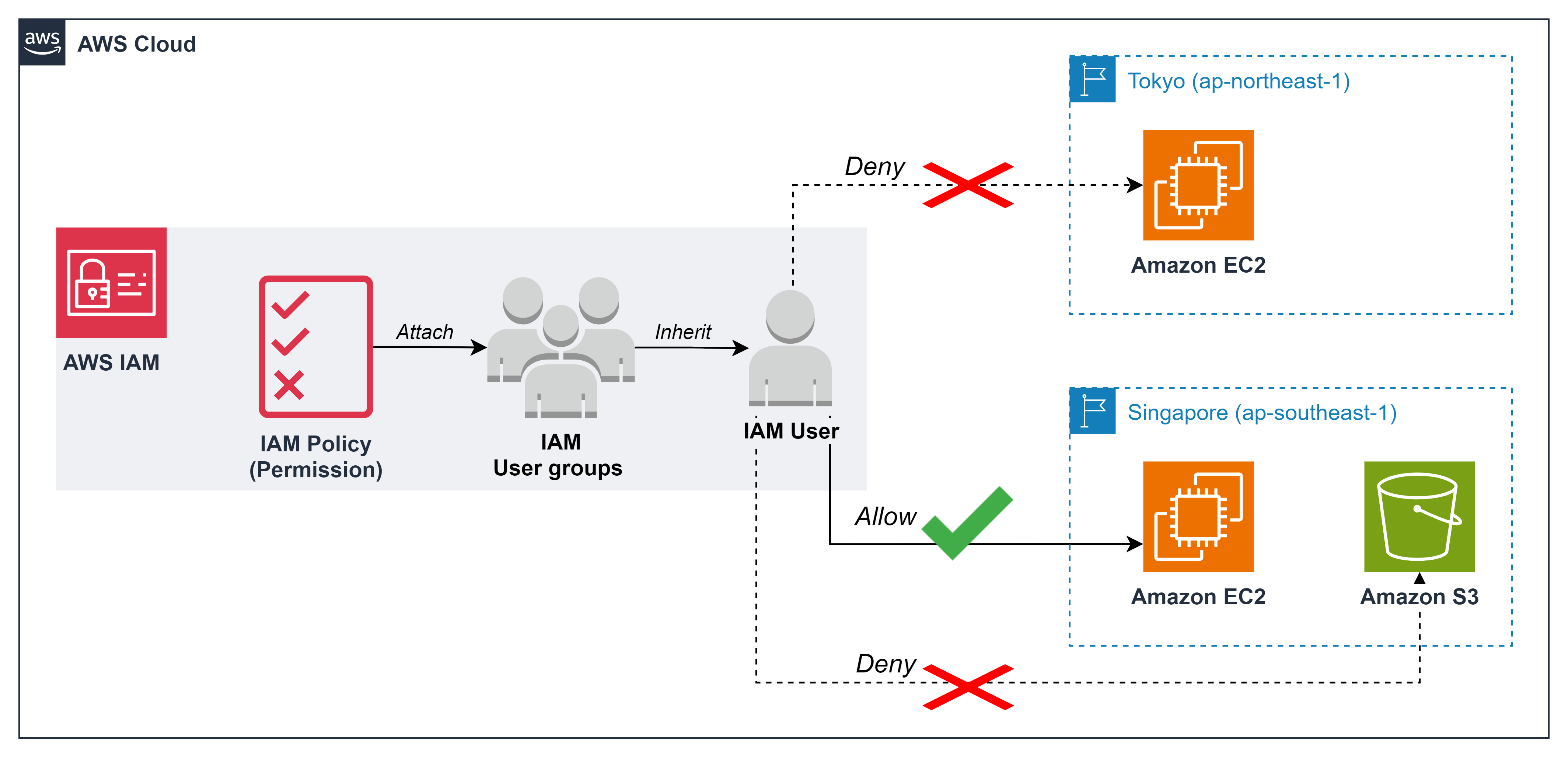 Region restriction policy implementation