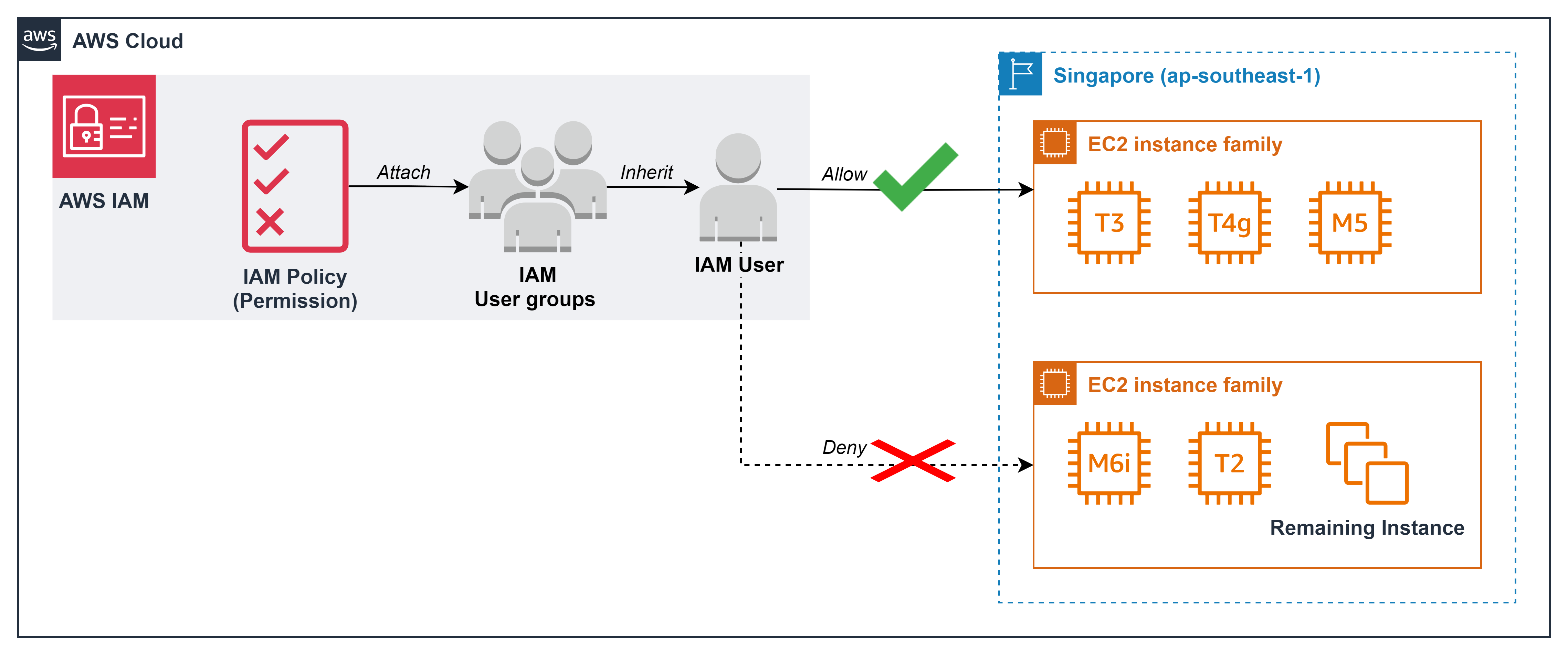 EC2 instance family restriction implementation