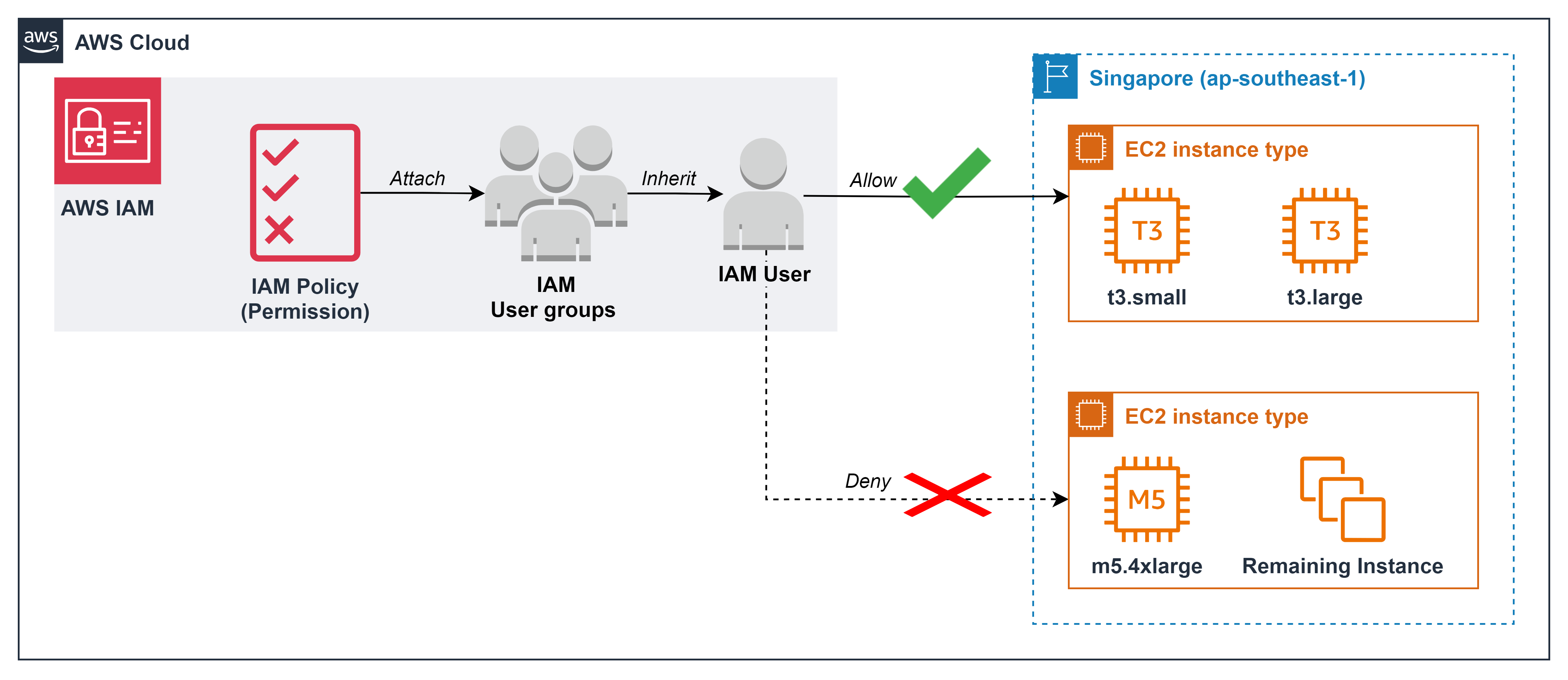 EC2 instance type restriction implementation
