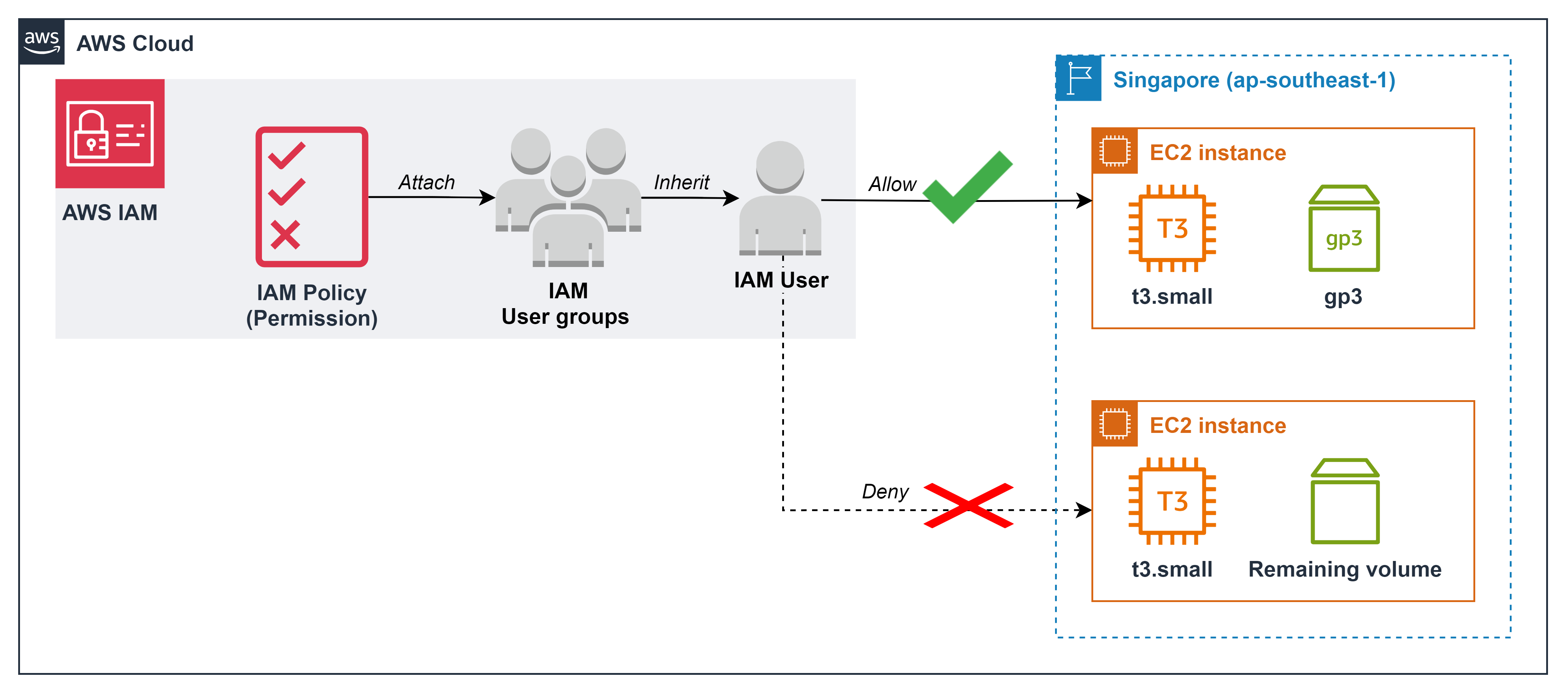 EBS volume type restriction implementation
