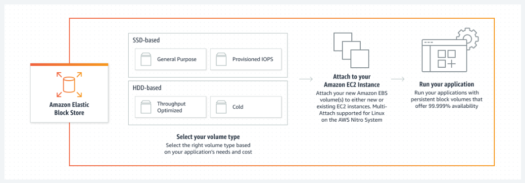 EBS volume types comparison
