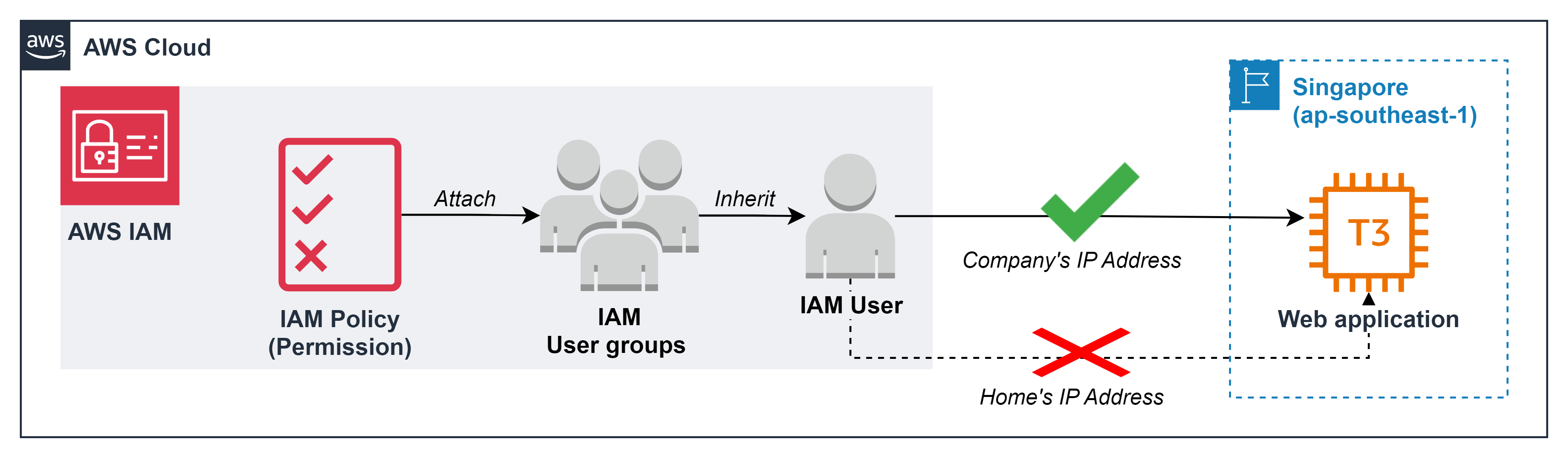 Limit EC2 delete permissions by Company’s IP address